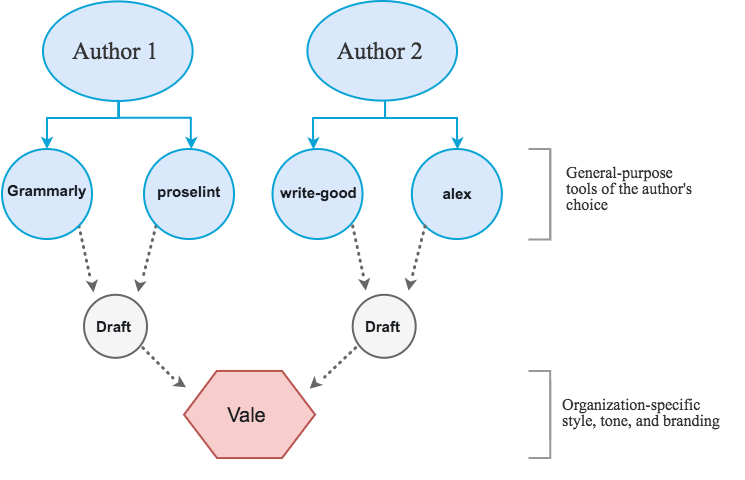 A diagram demonstrating Vale's purpose.