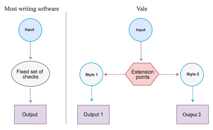 A diagram comparing Vale to other tools.