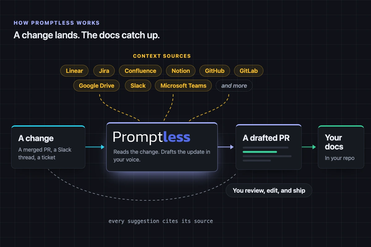 A change arrives from a merged pull request, a Slack thread, or a ticket. Promptless reads it alongside context from Linear, Jira, Confluence, Notion, GitHub, GitLab, Google Drive, Slack, and Microsoft Teams, then drafts a pull request that cites its source. You review and edit it before it lands in your repo.